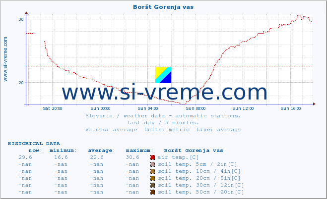  :: Boršt Gorenja vas :: air temp. | humi- dity | wind dir. | wind speed | wind gusts | air pressure | precipi- tation | sun strength | soil temp. 5cm / 2in | soil temp. 10cm / 4in | soil temp. 20cm / 8in | soil temp. 30cm / 12in | soil temp. 50cm / 20in :: last day / 5 minutes.