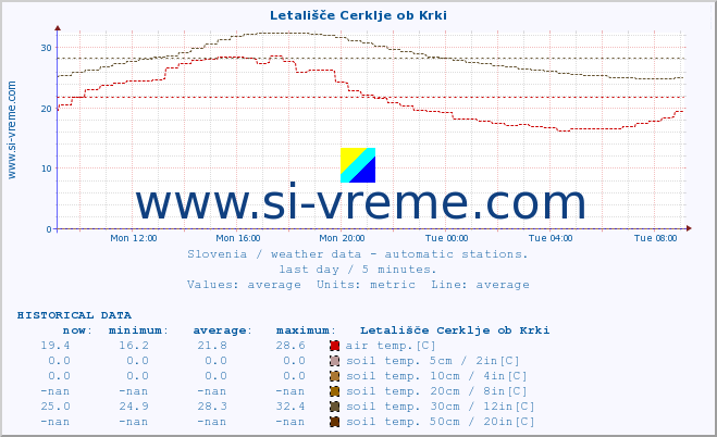  :: Letališče Cerklje ob Krki :: air temp. | humi- dity | wind dir. | wind speed | wind gusts | air pressure | precipi- tation | sun strength | soil temp. 5cm / 2in | soil temp. 10cm / 4in | soil temp. 20cm / 8in | soil temp. 30cm / 12in | soil temp. 50cm / 20in :: last day / 5 minutes.