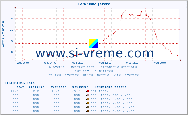  :: Cerkniško jezero :: air temp. | humi- dity | wind dir. | wind speed | wind gusts | air pressure | precipi- tation | sun strength | soil temp. 5cm / 2in | soil temp. 10cm / 4in | soil temp. 20cm / 8in | soil temp. 30cm / 12in | soil temp. 50cm / 20in :: last day / 5 minutes.