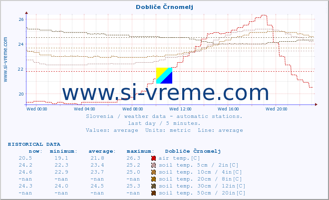  :: Dobliče Črnomelj :: air temp. | humi- dity | wind dir. | wind speed | wind gusts | air pressure | precipi- tation | sun strength | soil temp. 5cm / 2in | soil temp. 10cm / 4in | soil temp. 20cm / 8in | soil temp. 30cm / 12in | soil temp. 50cm / 20in :: last day / 5 minutes.