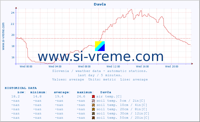  :: Davča :: air temp. | humi- dity | wind dir. | wind speed | wind gusts | air pressure | precipi- tation | sun strength | soil temp. 5cm / 2in | soil temp. 10cm / 4in | soil temp. 20cm / 8in | soil temp. 30cm / 12in | soil temp. 50cm / 20in :: last day / 5 minutes.