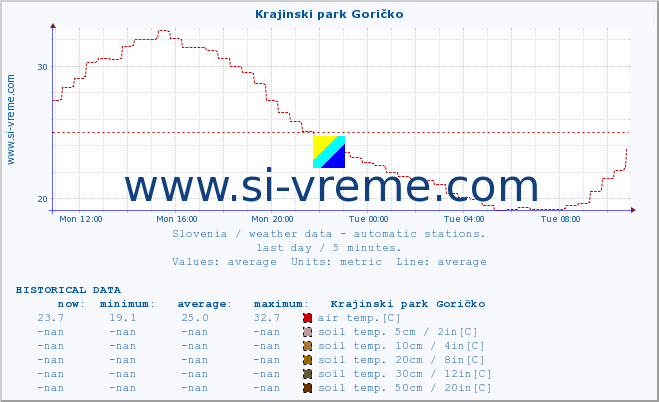  :: Krajinski park Goričko :: air temp. | humi- dity | wind dir. | wind speed | wind gusts | air pressure | precipi- tation | sun strength | soil temp. 5cm / 2in | soil temp. 10cm / 4in | soil temp. 20cm / 8in | soil temp. 30cm / 12in | soil temp. 50cm / 20in :: last day / 5 minutes.