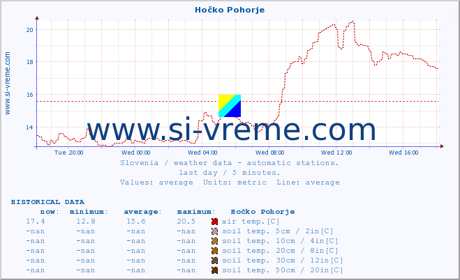  :: Hočko Pohorje :: air temp. | humi- dity | wind dir. | wind speed | wind gusts | air pressure | precipi- tation | sun strength | soil temp. 5cm / 2in | soil temp. 10cm / 4in | soil temp. 20cm / 8in | soil temp. 30cm / 12in | soil temp. 50cm / 20in :: last day / 5 minutes.