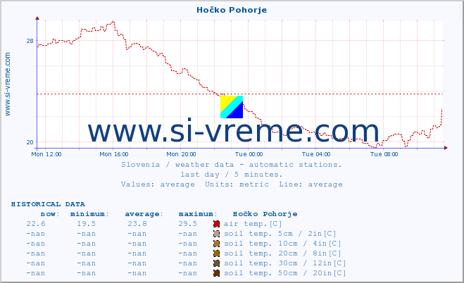  :: Hočko Pohorje :: air temp. | humi- dity | wind dir. | wind speed | wind gusts | air pressure | precipi- tation | sun strength | soil temp. 5cm / 2in | soil temp. 10cm / 4in | soil temp. 20cm / 8in | soil temp. 30cm / 12in | soil temp. 50cm / 20in :: last day / 5 minutes.