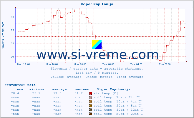  :: Koper Kapitanija :: air temp. | humi- dity | wind dir. | wind speed | wind gusts | air pressure | precipi- tation | sun strength | soil temp. 5cm / 2in | soil temp. 10cm / 4in | soil temp. 20cm / 8in | soil temp. 30cm / 12in | soil temp. 50cm / 20in :: last day / 5 minutes.