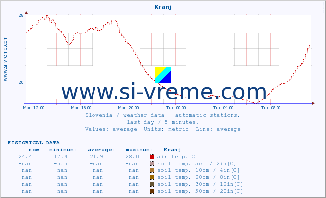  :: Kranj :: air temp. | humi- dity | wind dir. | wind speed | wind gusts | air pressure | precipi- tation | sun strength | soil temp. 5cm / 2in | soil temp. 10cm / 4in | soil temp. 20cm / 8in | soil temp. 30cm / 12in | soil temp. 50cm / 20in :: last day / 5 minutes.