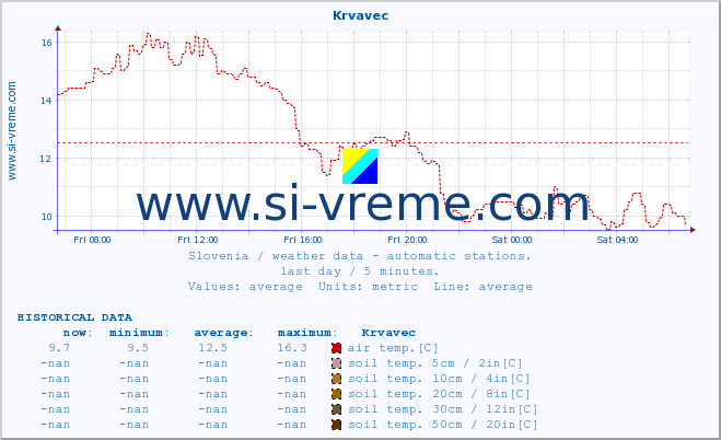  :: Krvavec :: air temp. | humi- dity | wind dir. | wind speed | wind gusts | air pressure | precipi- tation | sun strength | soil temp. 5cm / 2in | soil temp. 10cm / 4in | soil temp. 20cm / 8in | soil temp. 30cm / 12in | soil temp. 50cm / 20in :: last day / 5 minutes.