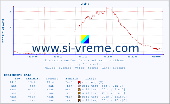  :: Litija :: air temp. | humi- dity | wind dir. | wind speed | wind gusts | air pressure | precipi- tation | sun strength | soil temp. 5cm / 2in | soil temp. 10cm / 4in | soil temp. 20cm / 8in | soil temp. 30cm / 12in | soil temp. 50cm / 20in :: last day / 5 minutes.