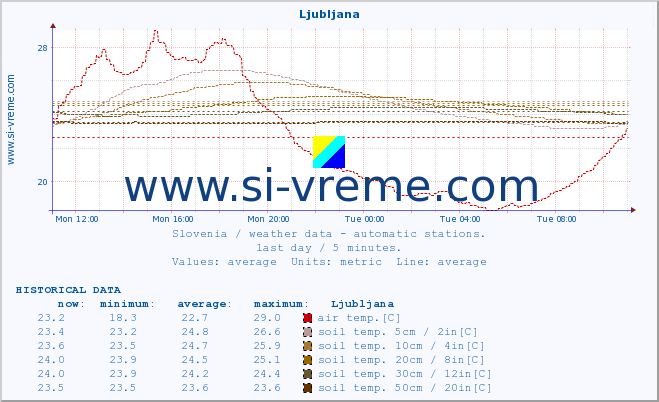  :: Ljubljana :: air temp. | humi- dity | wind dir. | wind speed | wind gusts | air pressure | precipi- tation | sun strength | soil temp. 5cm / 2in | soil temp. 10cm / 4in | soil temp. 20cm / 8in | soil temp. 30cm / 12in | soil temp. 50cm / 20in :: last day / 5 minutes.