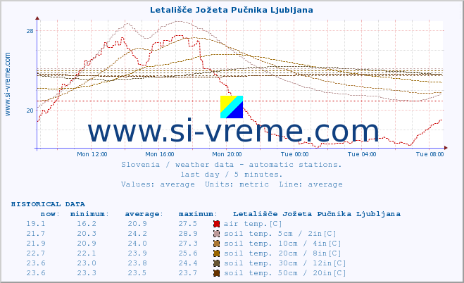  :: Letališče Jožeta Pučnika Ljubljana :: air temp. | humi- dity | wind dir. | wind speed | wind gusts | air pressure | precipi- tation | sun strength | soil temp. 5cm / 2in | soil temp. 10cm / 4in | soil temp. 20cm / 8in | soil temp. 30cm / 12in | soil temp. 50cm / 20in :: last day / 5 minutes.