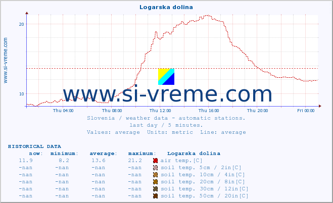  :: Logarska dolina :: air temp. | humi- dity | wind dir. | wind speed | wind gusts | air pressure | precipi- tation | sun strength | soil temp. 5cm / 2in | soil temp. 10cm / 4in | soil temp. 20cm / 8in | soil temp. 30cm / 12in | soil temp. 50cm / 20in :: last day / 5 minutes.