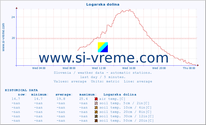  :: Logarska dolina :: air temp. | humi- dity | wind dir. | wind speed | wind gusts | air pressure | precipi- tation | sun strength | soil temp. 5cm / 2in | soil temp. 10cm / 4in | soil temp. 20cm / 8in | soil temp. 30cm / 12in | soil temp. 50cm / 20in :: last day / 5 minutes.