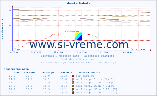  :: Murska Sobota :: air temp. | humi- dity | wind dir. | wind speed | wind gusts | air pressure | precipi- tation | sun strength | soil temp. 5cm / 2in | soil temp. 10cm / 4in | soil temp. 20cm / 8in | soil temp. 30cm / 12in | soil temp. 50cm / 20in :: last day / 5 minutes.