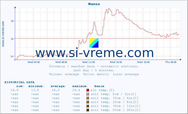  :: Nanos :: air temp. | humi- dity | wind dir. | wind speed | wind gusts | air pressure | precipi- tation | sun strength | soil temp. 5cm / 2in | soil temp. 10cm / 4in | soil temp. 20cm / 8in | soil temp. 30cm / 12in | soil temp. 50cm / 20in :: last day / 5 minutes.
