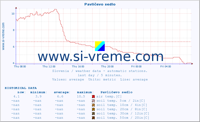  :: Pavličevo sedlo :: air temp. | humi- dity | wind dir. | wind speed | wind gusts | air pressure | precipi- tation | sun strength | soil temp. 5cm / 2in | soil temp. 10cm / 4in | soil temp. 20cm / 8in | soil temp. 30cm / 12in | soil temp. 50cm / 20in :: last day / 5 minutes.