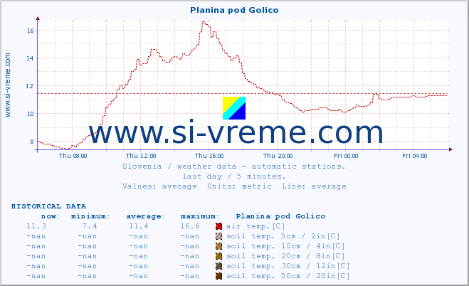  :: Planina pod Golico :: air temp. | humi- dity | wind dir. | wind speed | wind gusts | air pressure | precipi- tation | sun strength | soil temp. 5cm / 2in | soil temp. 10cm / 4in | soil temp. 20cm / 8in | soil temp. 30cm / 12in | soil temp. 50cm / 20in :: last day / 5 minutes.