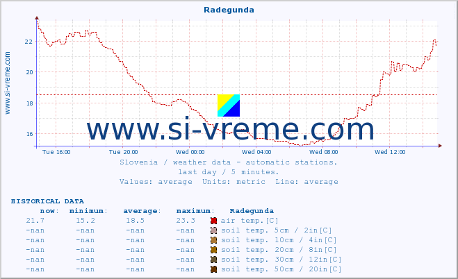  :: Radegunda :: air temp. | humi- dity | wind dir. | wind speed | wind gusts | air pressure | precipi- tation | sun strength | soil temp. 5cm / 2in | soil temp. 10cm / 4in | soil temp. 20cm / 8in | soil temp. 30cm / 12in | soil temp. 50cm / 20in :: last day / 5 minutes.