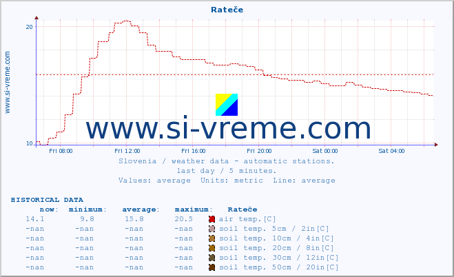  :: Rateče :: air temp. | humi- dity | wind dir. | wind speed | wind gusts | air pressure | precipi- tation | sun strength | soil temp. 5cm / 2in | soil temp. 10cm / 4in | soil temp. 20cm / 8in | soil temp. 30cm / 12in | soil temp. 50cm / 20in :: last day / 5 minutes.