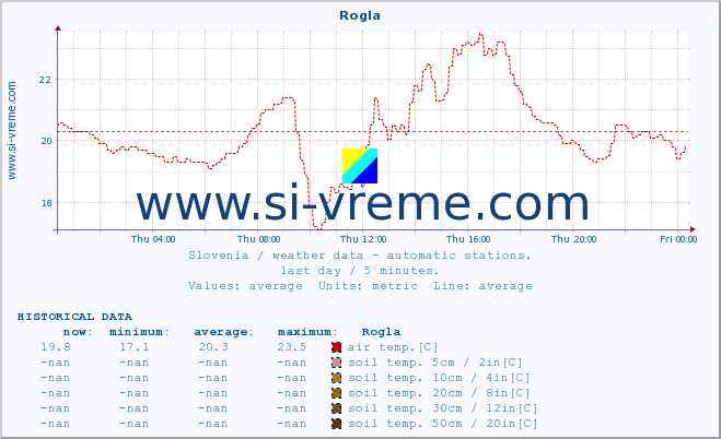  :: Rogla :: air temp. | humi- dity | wind dir. | wind speed | wind gusts | air pressure | precipi- tation | sun strength | soil temp. 5cm / 2in | soil temp. 10cm / 4in | soil temp. 20cm / 8in | soil temp. 30cm / 12in | soil temp. 50cm / 20in :: last day / 5 minutes.