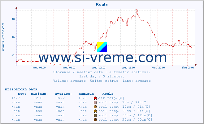  :: Rogla :: air temp. | humi- dity | wind dir. | wind speed | wind gusts | air pressure | precipi- tation | sun strength | soil temp. 5cm / 2in | soil temp. 10cm / 4in | soil temp. 20cm / 8in | soil temp. 30cm / 12in | soil temp. 50cm / 20in :: last day / 5 minutes.