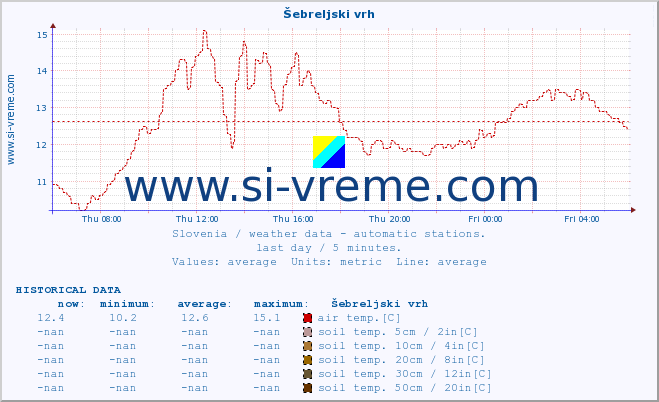  :: Šebreljski vrh :: air temp. | humi- dity | wind dir. | wind speed | wind gusts | air pressure | precipi- tation | sun strength | soil temp. 5cm / 2in | soil temp. 10cm / 4in | soil temp. 20cm / 8in | soil temp. 30cm / 12in | soil temp. 50cm / 20in :: last day / 5 minutes.