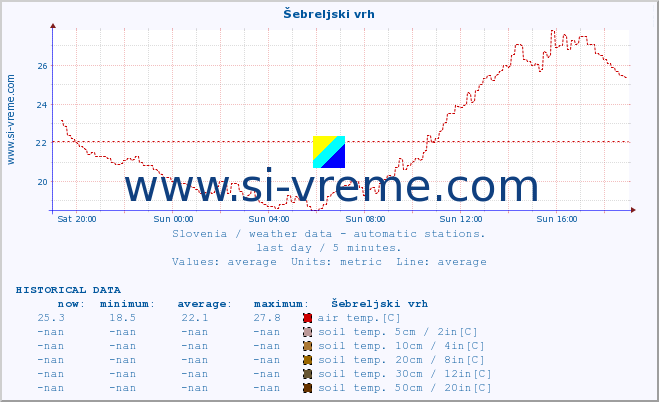  :: Šebreljski vrh :: air temp. | humi- dity | wind dir. | wind speed | wind gusts | air pressure | precipi- tation | sun strength | soil temp. 5cm / 2in | soil temp. 10cm / 4in | soil temp. 20cm / 8in | soil temp. 30cm / 12in | soil temp. 50cm / 20in :: last day / 5 minutes.