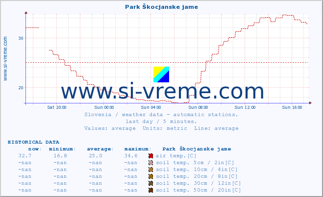  :: Park Škocjanske jame :: air temp. | humi- dity | wind dir. | wind speed | wind gusts | air pressure | precipi- tation | sun strength | soil temp. 5cm / 2in | soil temp. 10cm / 4in | soil temp. 20cm / 8in | soil temp. 30cm / 12in | soil temp. 50cm / 20in :: last day / 5 minutes.