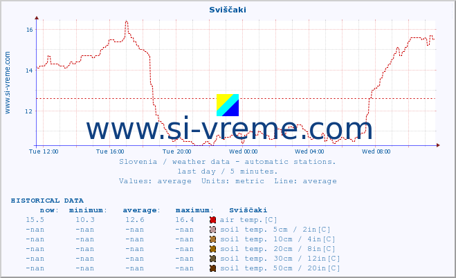  :: Sviščaki :: air temp. | humi- dity | wind dir. | wind speed | wind gusts | air pressure | precipi- tation | sun strength | soil temp. 5cm / 2in | soil temp. 10cm / 4in | soil temp. 20cm / 8in | soil temp. 30cm / 12in | soil temp. 50cm / 20in :: last day / 5 minutes.
