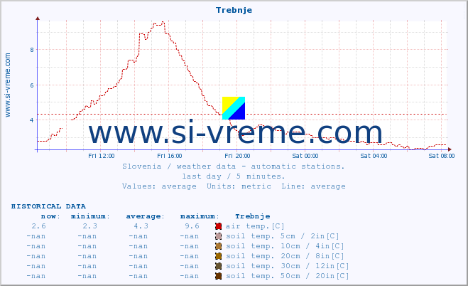  :: Trebnje :: air temp. | humi- dity | wind dir. | wind speed | wind gusts | air pressure | precipi- tation | sun strength | soil temp. 5cm / 2in | soil temp. 10cm / 4in | soil temp. 20cm / 8in | soil temp. 30cm / 12in | soil temp. 50cm / 20in :: last day / 5 minutes.