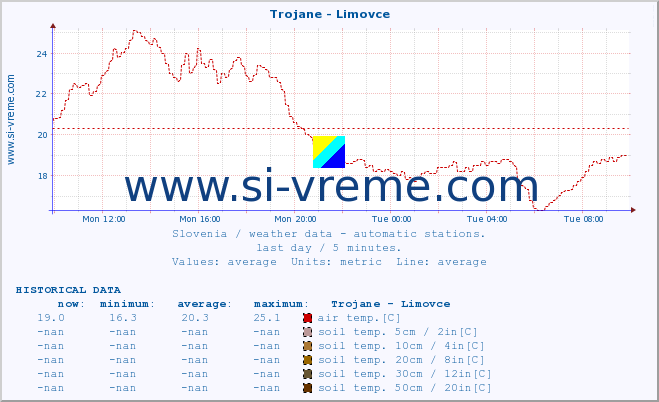  :: Trojane - Limovce :: air temp. | humi- dity | wind dir. | wind speed | wind gusts | air pressure | precipi- tation | sun strength | soil temp. 5cm / 2in | soil temp. 10cm / 4in | soil temp. 20cm / 8in | soil temp. 30cm / 12in | soil temp. 50cm / 20in :: last day / 5 minutes.