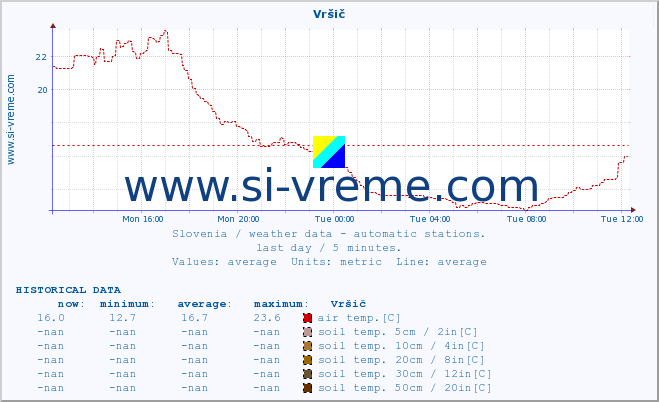  :: Vršič :: air temp. | humi- dity | wind dir. | wind speed | wind gusts | air pressure | precipi- tation | sun strength | soil temp. 5cm / 2in | soil temp. 10cm / 4in | soil temp. 20cm / 8in | soil temp. 30cm / 12in | soil temp. 50cm / 20in :: last day / 5 minutes.