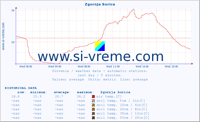  :: Zgornja Sorica :: air temp. | humi- dity | wind dir. | wind speed | wind gusts | air pressure | precipi- tation | sun strength | soil temp. 5cm / 2in | soil temp. 10cm / 4in | soil temp. 20cm / 8in | soil temp. 30cm / 12in | soil temp. 50cm / 20in :: last day / 5 minutes.