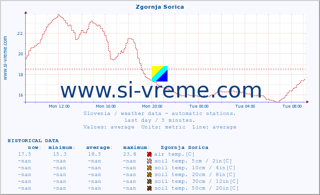  :: Zgornja Sorica :: air temp. | humi- dity | wind dir. | wind speed | wind gusts | air pressure | precipi- tation | sun strength | soil temp. 5cm / 2in | soil temp. 10cm / 4in | soil temp. 20cm / 8in | soil temp. 30cm / 12in | soil temp. 50cm / 20in :: last day / 5 minutes.