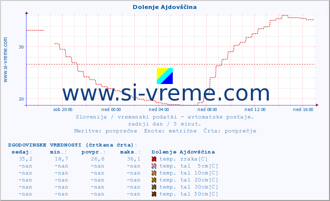 POVPREČJE :: Dolenje Ajdovščina :: temp. zraka | vlaga | smer vetra | hitrost vetra | sunki vetra | tlak | padavine | sonce | temp. tal  5cm | temp. tal 10cm | temp. tal 20cm | temp. tal 30cm | temp. tal 50cm :: zadnji dan / 5 minut.