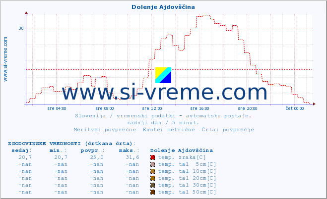 POVPREČJE :: Dolenje Ajdovščina :: temp. zraka | vlaga | smer vetra | hitrost vetra | sunki vetra | tlak | padavine | sonce | temp. tal  5cm | temp. tal 10cm | temp. tal 20cm | temp. tal 30cm | temp. tal 50cm :: zadnji dan / 5 minut.