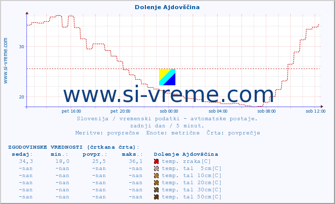 POVPREČJE :: Dolenje Ajdovščina :: temp. zraka | vlaga | smer vetra | hitrost vetra | sunki vetra | tlak | padavine | sonce | temp. tal  5cm | temp. tal 10cm | temp. tal 20cm | temp. tal 30cm | temp. tal 50cm :: zadnji dan / 5 minut.