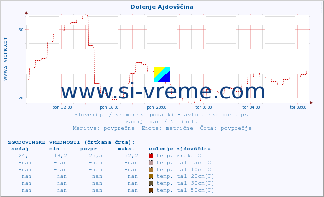 POVPREČJE :: Dolenje Ajdovščina :: temp. zraka | vlaga | smer vetra | hitrost vetra | sunki vetra | tlak | padavine | sonce | temp. tal  5cm | temp. tal 10cm | temp. tal 20cm | temp. tal 30cm | temp. tal 50cm :: zadnji dan / 5 minut.