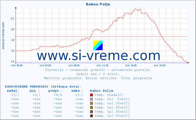 POVPREČJE :: Babno Polje :: temp. zraka | vlaga | smer vetra | hitrost vetra | sunki vetra | tlak | padavine | sonce | temp. tal  5cm | temp. tal 10cm | temp. tal 20cm | temp. tal 30cm | temp. tal 50cm :: zadnji dan / 5 minut.