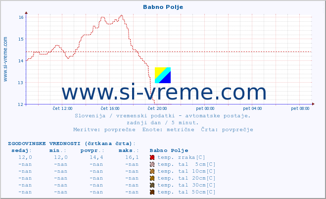 POVPREČJE :: Babno Polje :: temp. zraka | vlaga | smer vetra | hitrost vetra | sunki vetra | tlak | padavine | sonce | temp. tal  5cm | temp. tal 10cm | temp. tal 20cm | temp. tal 30cm | temp. tal 50cm :: zadnji dan / 5 minut.