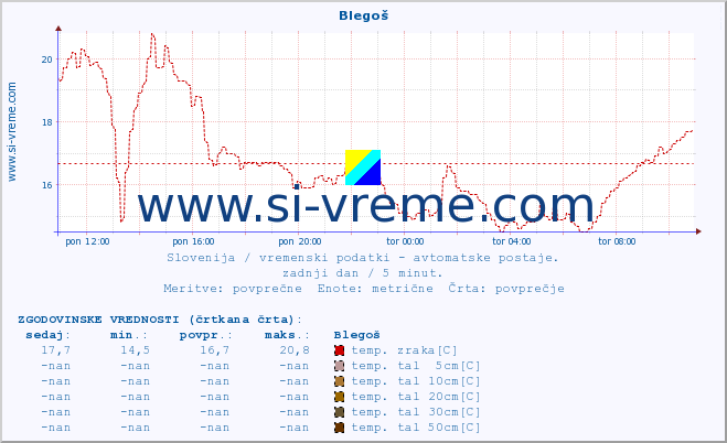 POVPREČJE :: Blegoš :: temp. zraka | vlaga | smer vetra | hitrost vetra | sunki vetra | tlak | padavine | sonce | temp. tal  5cm | temp. tal 10cm | temp. tal 20cm | temp. tal 30cm | temp. tal 50cm :: zadnji dan / 5 minut.