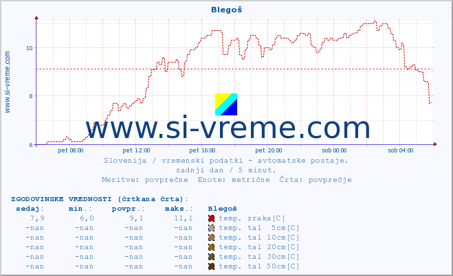 POVPREČJE :: Blegoš :: temp. zraka | vlaga | smer vetra | hitrost vetra | sunki vetra | tlak | padavine | sonce | temp. tal  5cm | temp. tal 10cm | temp. tal 20cm | temp. tal 30cm | temp. tal 50cm :: zadnji dan / 5 minut.