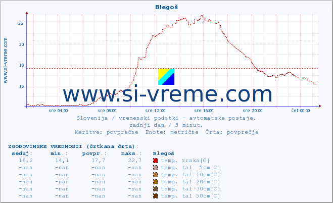 POVPREČJE :: Blegoš :: temp. zraka | vlaga | smer vetra | hitrost vetra | sunki vetra | tlak | padavine | sonce | temp. tal  5cm | temp. tal 10cm | temp. tal 20cm | temp. tal 30cm | temp. tal 50cm :: zadnji dan / 5 minut.