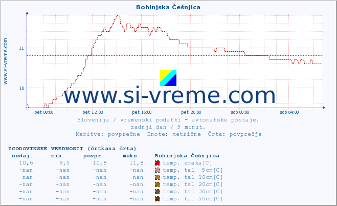 POVPREČJE :: Bohinjska Češnjica :: temp. zraka | vlaga | smer vetra | hitrost vetra | sunki vetra | tlak | padavine | sonce | temp. tal  5cm | temp. tal 10cm | temp. tal 20cm | temp. tal 30cm | temp. tal 50cm :: zadnji dan / 5 minut.