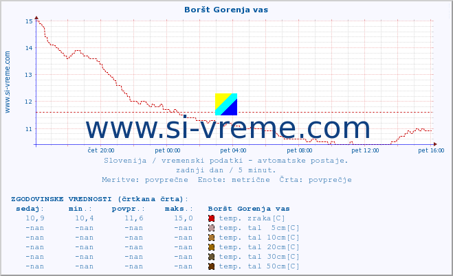 POVPREČJE :: Boršt Gorenja vas :: temp. zraka | vlaga | smer vetra | hitrost vetra | sunki vetra | tlak | padavine | sonce | temp. tal  5cm | temp. tal 10cm | temp. tal 20cm | temp. tal 30cm | temp. tal 50cm :: zadnji dan / 5 minut.