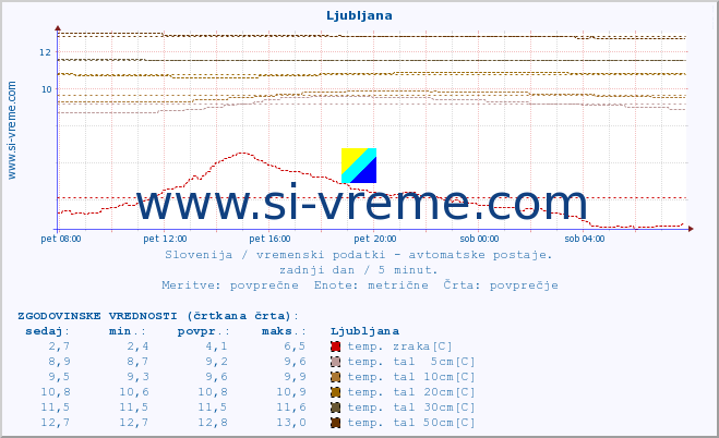 POVPREČJE :: Boršt Gorenja vas :: temp. zraka | vlaga | smer vetra | hitrost vetra | sunki vetra | tlak | padavine | sonce | temp. tal  5cm | temp. tal 10cm | temp. tal 20cm | temp. tal 30cm | temp. tal 50cm :: zadnji dan / 5 minut.