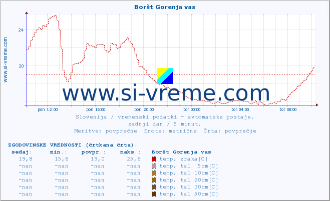 POVPREČJE :: Boršt Gorenja vas :: temp. zraka | vlaga | smer vetra | hitrost vetra | sunki vetra | tlak | padavine | sonce | temp. tal  5cm | temp. tal 10cm | temp. tal 20cm | temp. tal 30cm | temp. tal 50cm :: zadnji dan / 5 minut.