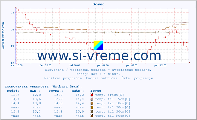 POVPREČJE :: Bovec :: temp. zraka | vlaga | smer vetra | hitrost vetra | sunki vetra | tlak | padavine | sonce | temp. tal  5cm | temp. tal 10cm | temp. tal 20cm | temp. tal 30cm | temp. tal 50cm :: zadnji dan / 5 minut.