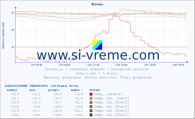 POVPREČJE :: Bovec :: temp. zraka | vlaga | smer vetra | hitrost vetra | sunki vetra | tlak | padavine | sonce | temp. tal  5cm | temp. tal 10cm | temp. tal 20cm | temp. tal 30cm | temp. tal 50cm :: zadnji dan / 5 minut.