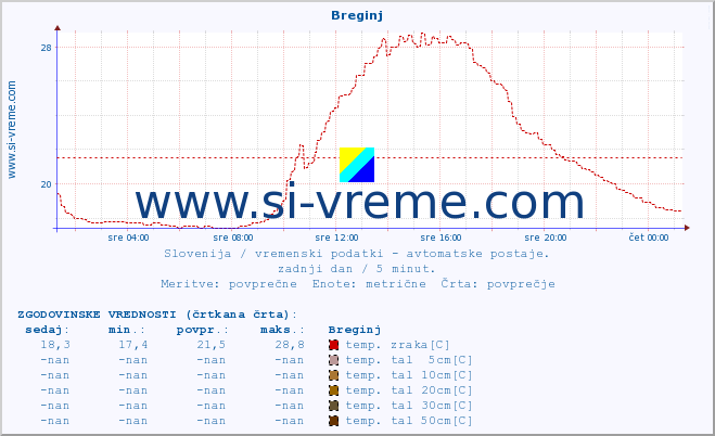 POVPREČJE :: Breginj :: temp. zraka | vlaga | smer vetra | hitrost vetra | sunki vetra | tlak | padavine | sonce | temp. tal  5cm | temp. tal 10cm | temp. tal 20cm | temp. tal 30cm | temp. tal 50cm :: zadnji dan / 5 minut.