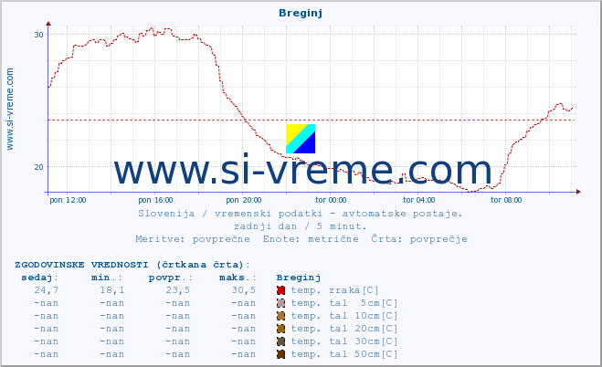 POVPREČJE :: Breginj :: temp. zraka | vlaga | smer vetra | hitrost vetra | sunki vetra | tlak | padavine | sonce | temp. tal  5cm | temp. tal 10cm | temp. tal 20cm | temp. tal 30cm | temp. tal 50cm :: zadnji dan / 5 minut.